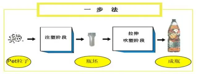 采購PET吹制類容器，這些基礎(chǔ)技術(shù)要點您可了解？